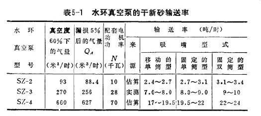 水環(huán)真空泵的干新砂輸送率